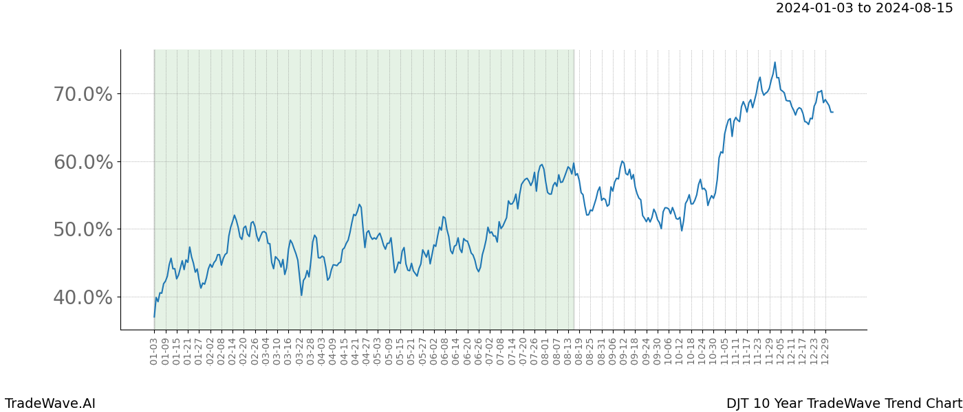 TradeWave Trend Chart DJT shows the average trend of the financial instrument over the past 10 years. Sharp uptrends and downtrends signal a potential TradeWave opportunity