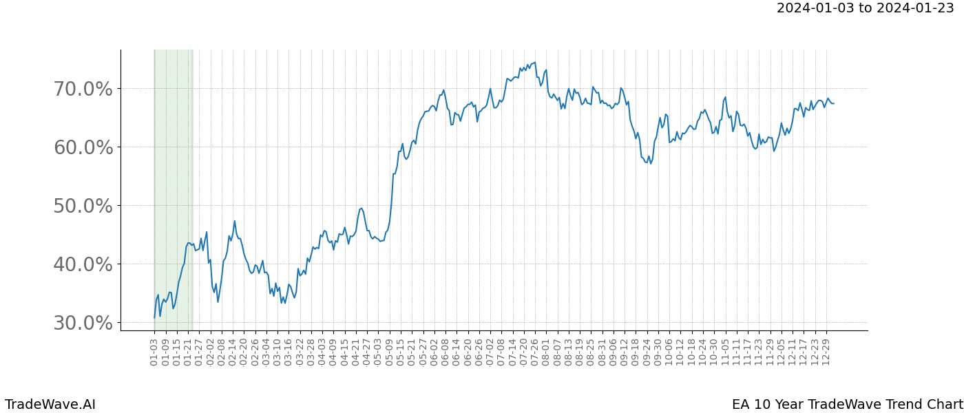 TradeWave Trend Chart EA shows the average trend of the financial instrument over the past 10 years. Sharp uptrends and downtrends signal a potential TradeWave opportunity