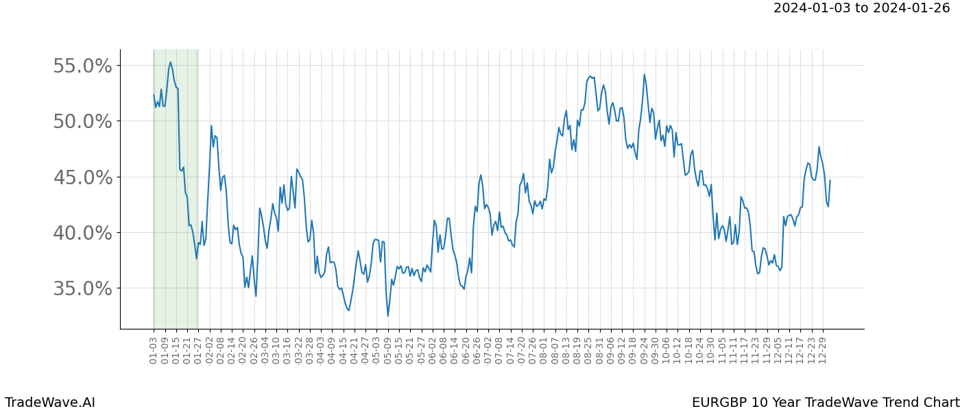 TradeWave Trend Chart EURGBP shows the average trend of the financial instrument over the past 10 years. Sharp uptrends and downtrends signal a potential TradeWave opportunity