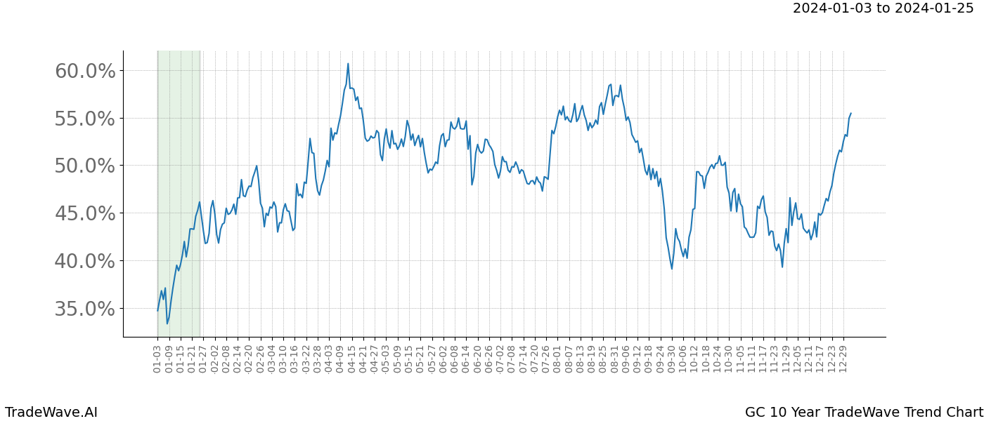 TradeWave Trend Chart GC shows the average trend of the financial instrument over the past 10 years. Sharp uptrends and downtrends signal a potential TradeWave opportunity