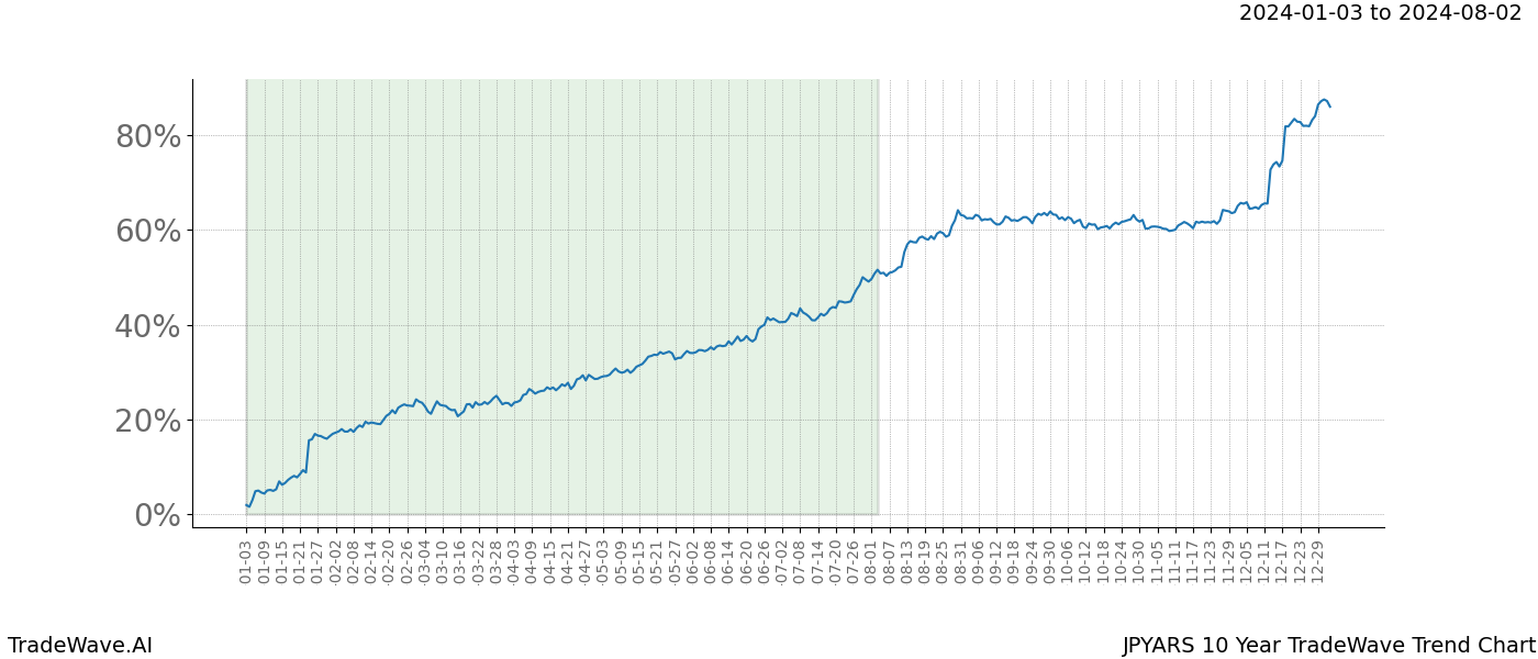 TradeWave Trend Chart JPYARS shows the average trend of the financial instrument over the past 10 years. Sharp uptrends and downtrends signal a potential TradeWave opportunity