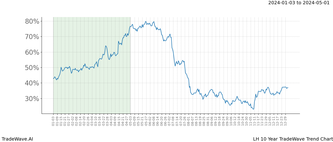 TradeWave Trend Chart LH shows the average trend of the financial instrument over the past 10 years. Sharp uptrends and downtrends signal a potential TradeWave opportunity