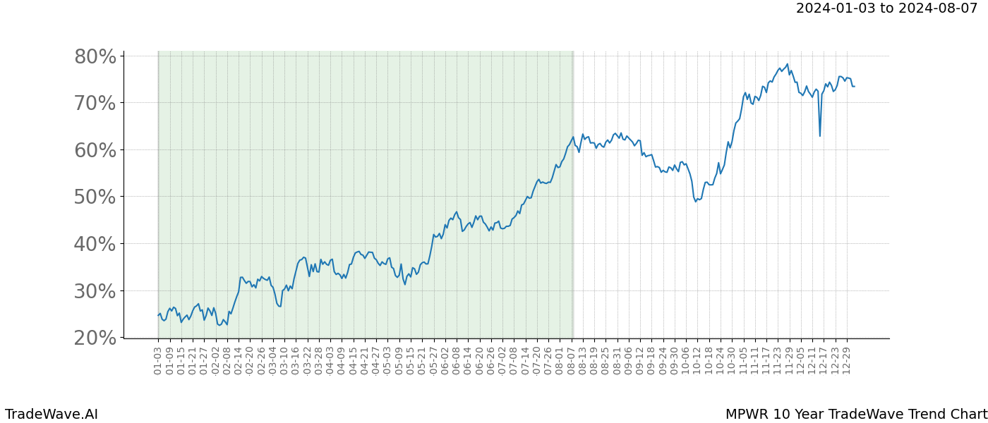 TradeWave Trend Chart MPWR shows the average trend of the financial instrument over the past 10 years. Sharp uptrends and downtrends signal a potential TradeWave opportunity