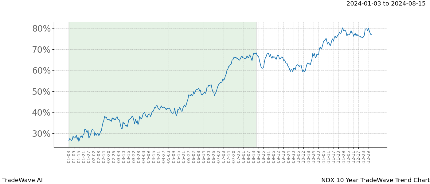 TradeWave Trend Chart NDX shows the average trend of the financial instrument over the past 10 years. Sharp uptrends and downtrends signal a potential TradeWave opportunity