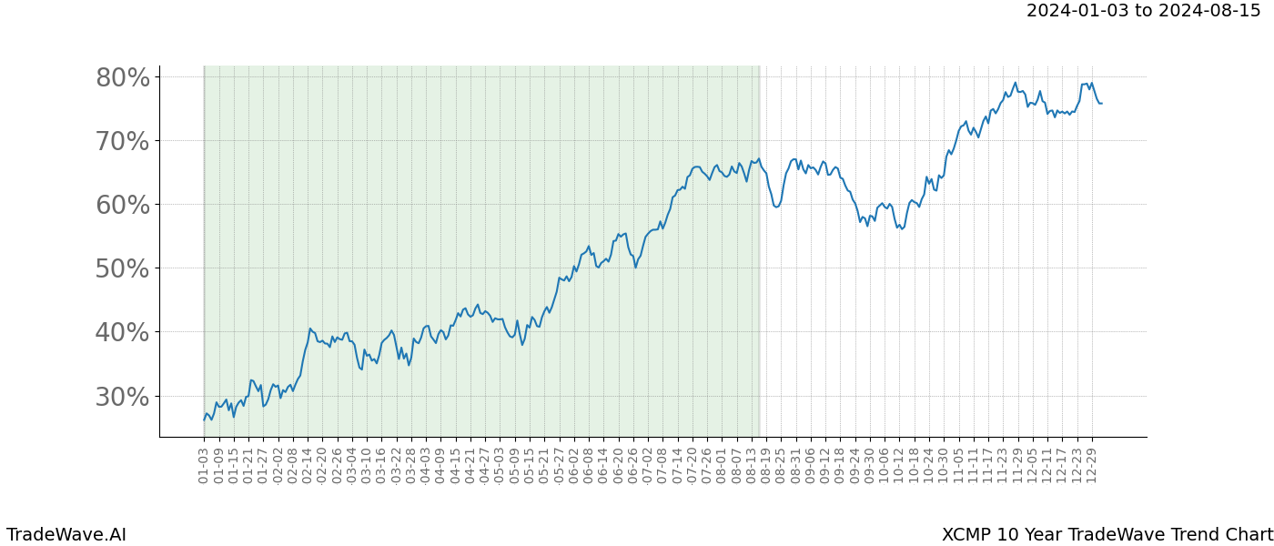 TradeWave Trend Chart XCMP shows the average trend of the financial instrument over the past 10 years. Sharp uptrends and downtrends signal a potential TradeWave opportunity