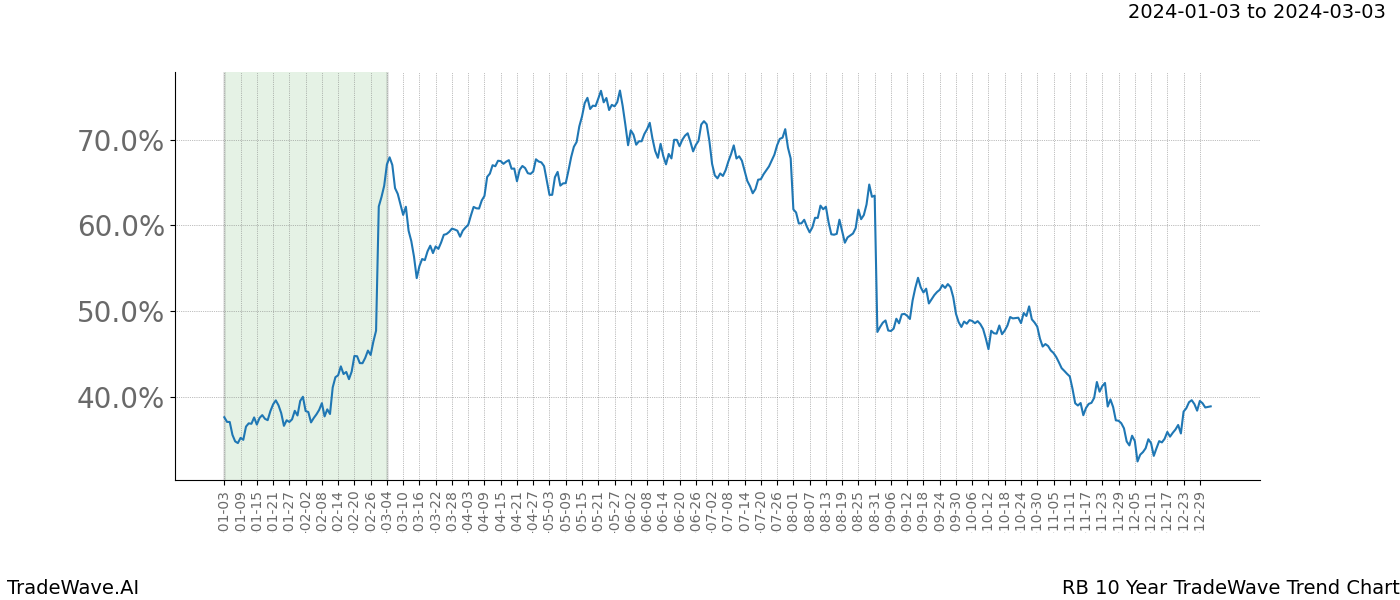 TradeWave Trend Chart RB shows the average trend of the financial instrument over the past 10 years. Sharp uptrends and downtrends signal a potential TradeWave opportunity