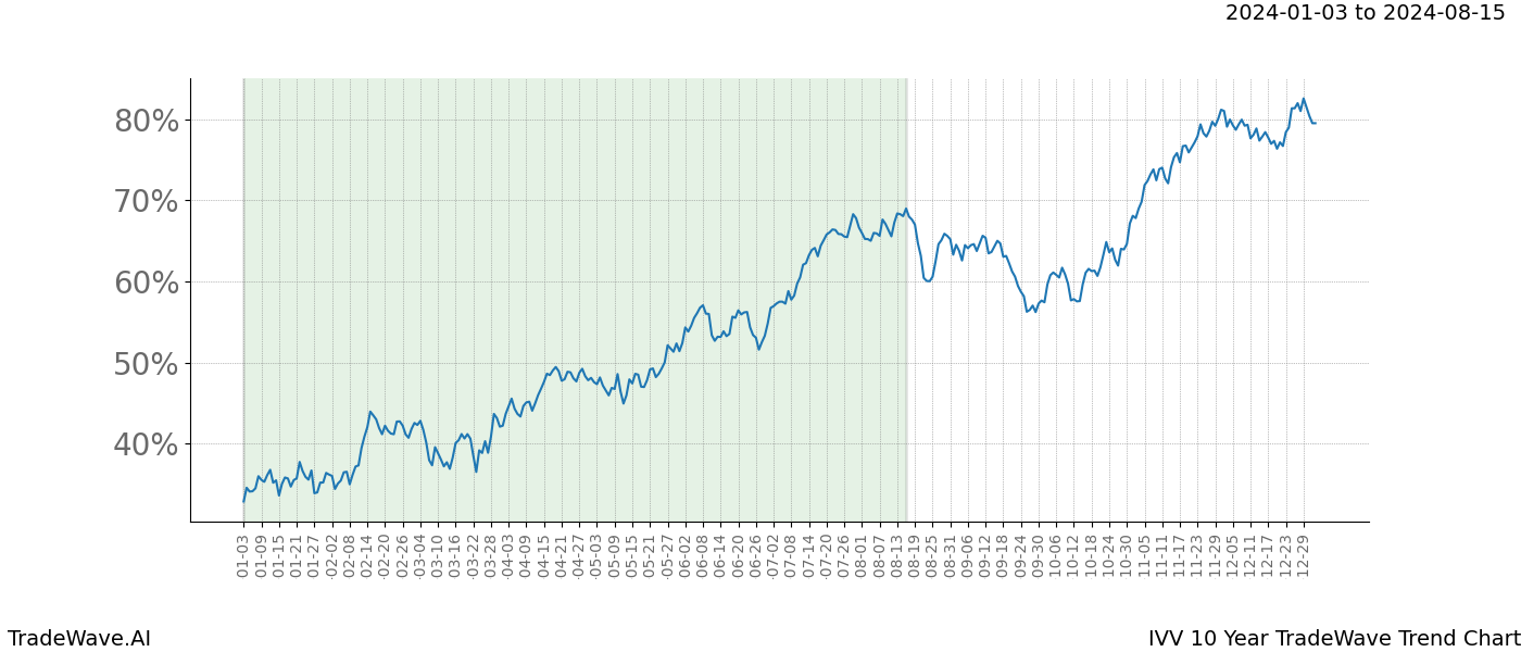 TradeWave Trend Chart IVV shows the average trend of the financial instrument over the past 10 years. Sharp uptrends and downtrends signal a potential TradeWave opportunity