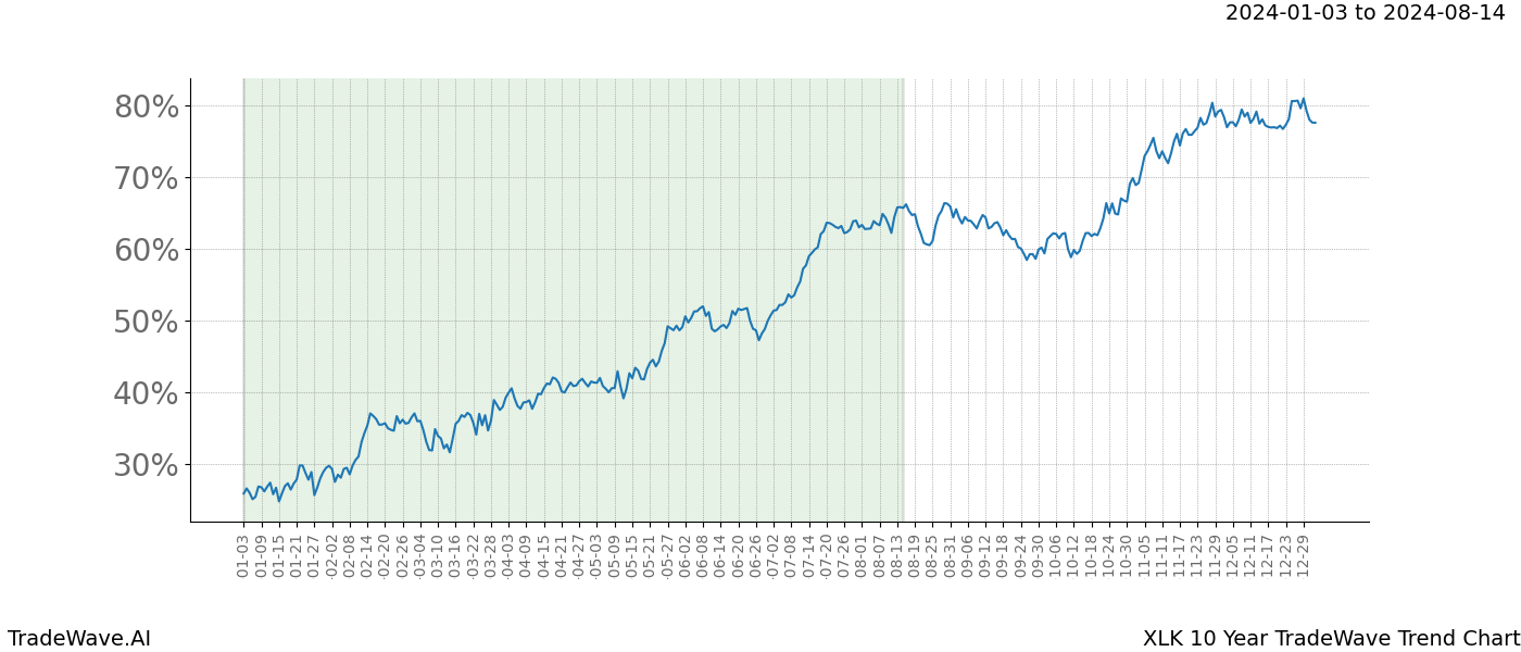 TradeWave Trend Chart XLK shows the average trend of the financial instrument over the past 10 years. Sharp uptrends and downtrends signal a potential TradeWave opportunity