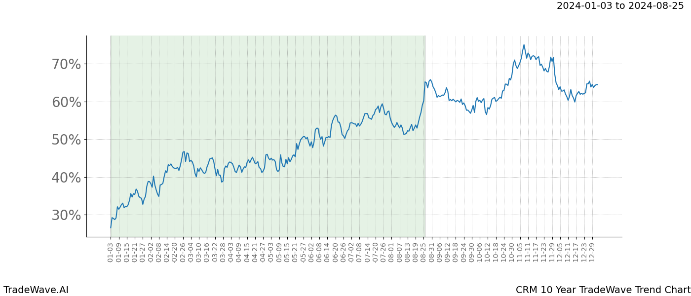 TradeWave Trend Chart CRM shows the average trend of the financial instrument over the past 10 years. Sharp uptrends and downtrends signal a potential TradeWave opportunity