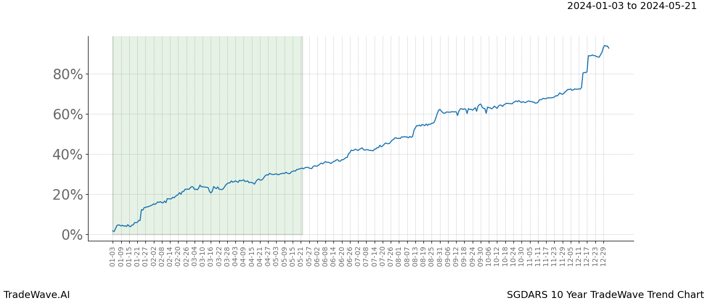 TradeWave Trend Chart SGDARS shows the average trend of the financial instrument over the past 10 years. Sharp uptrends and downtrends signal a potential TradeWave opportunity