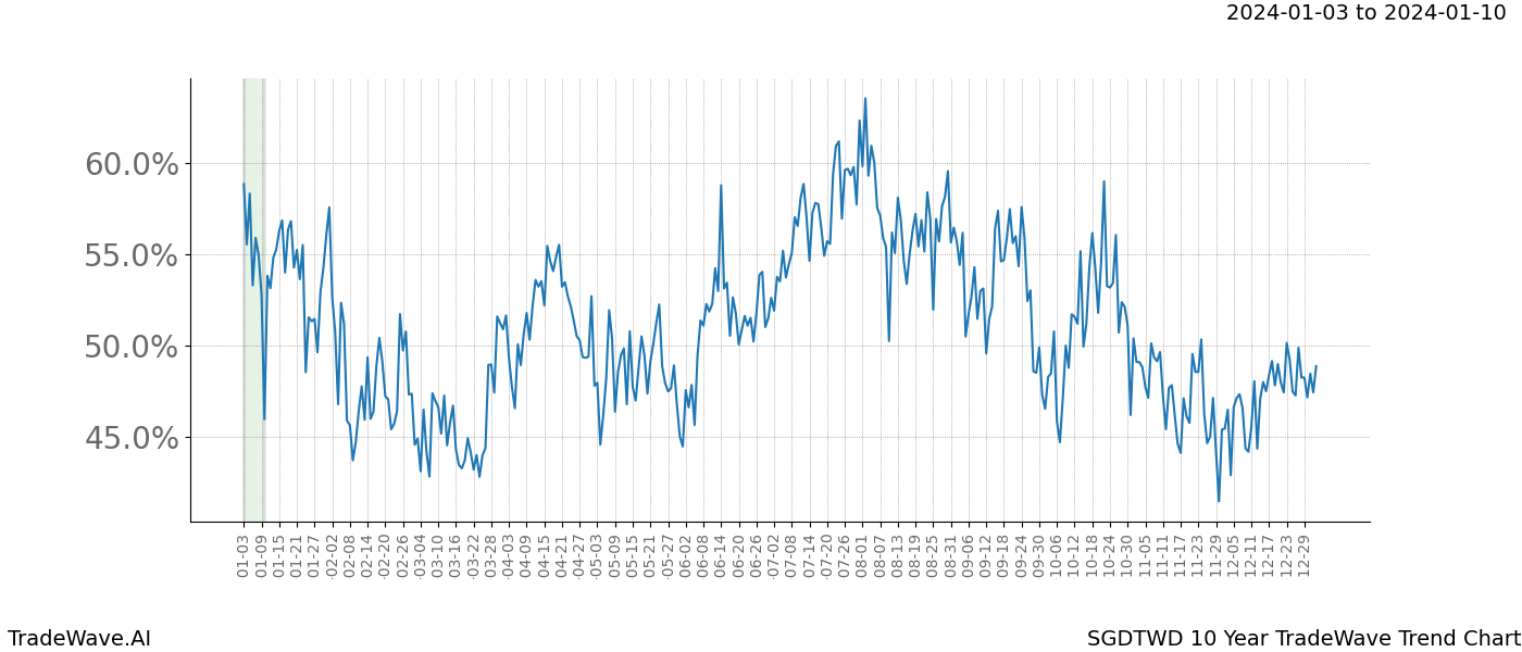 TradeWave Trend Chart SGDTWD shows the average trend of the financial instrument over the past 10 years. Sharp uptrends and downtrends signal a potential TradeWave opportunity