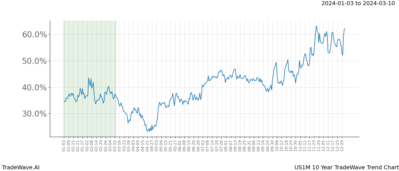 TradeWave Trend Chart US1M shows the average trend of the financial instrument over the past 10 years. Sharp uptrends and downtrends signal a potential TradeWave opportunity