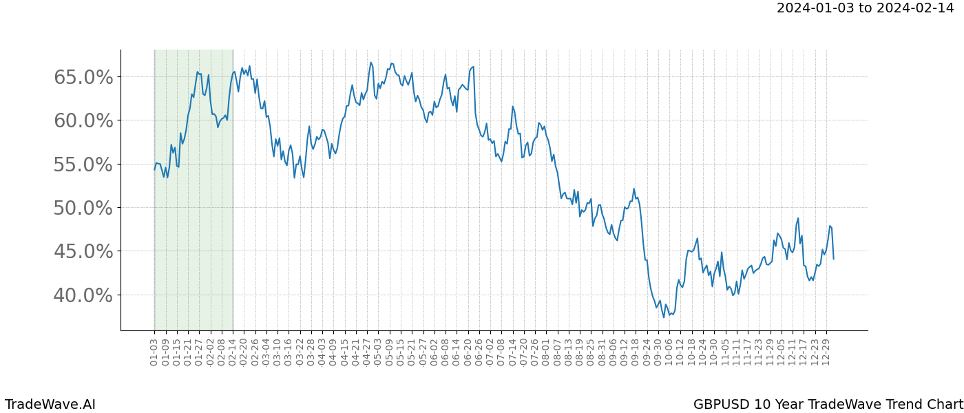 TradeWave Trend Chart GBPUSD shows the average trend of the financial instrument over the past 10 years. Sharp uptrends and downtrends signal a potential TradeWave opportunity