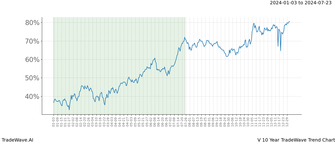 TradeWave Trend Chart V shows the average trend of the financial instrument over the past 10 years. Sharp uptrends and downtrends signal a potential TradeWave opportunity