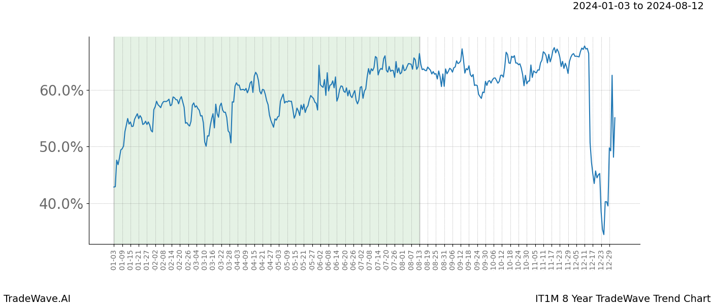 TradeWave Trend Chart IT1M shows the average trend of the financial instrument over the past 8 years. Sharp uptrends and downtrends signal a potential TradeWave opportunity