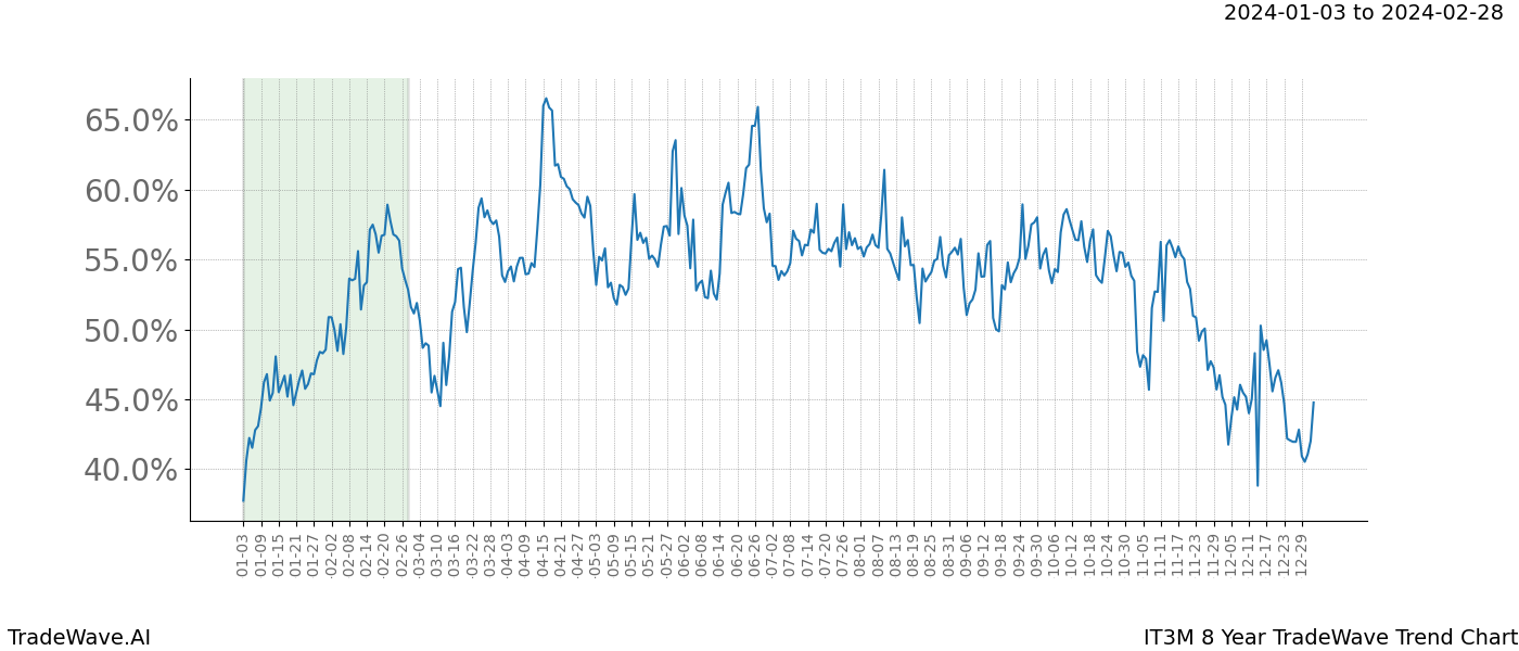 TradeWave Trend Chart IT3M shows the average trend of the financial instrument over the past 8 years. Sharp uptrends and downtrends signal a potential TradeWave opportunity