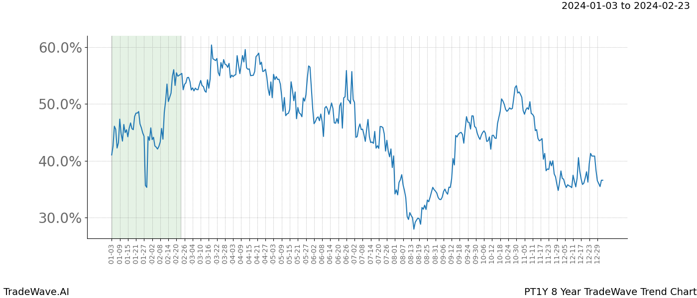 TradeWave Trend Chart PT1Y shows the average trend of the financial instrument over the past 8 years. Sharp uptrends and downtrends signal a potential TradeWave opportunity