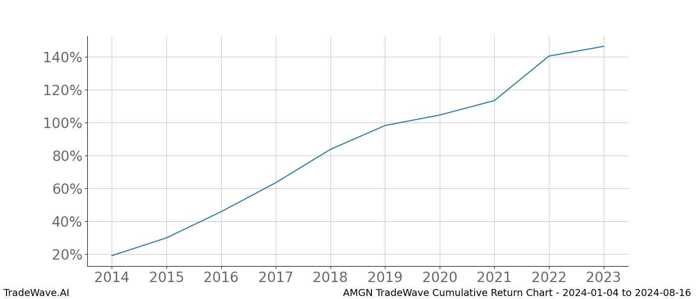 Cumulative chart AMGN for date range: 2024-01-04 to 2024-08-16 - this chart shows the cumulative return of the TradeWave opportunity date range for AMGN when bought on 2024-01-04 and sold on 2024-08-16 - this percent chart shows the capital growth for the date range over the past 10 years 