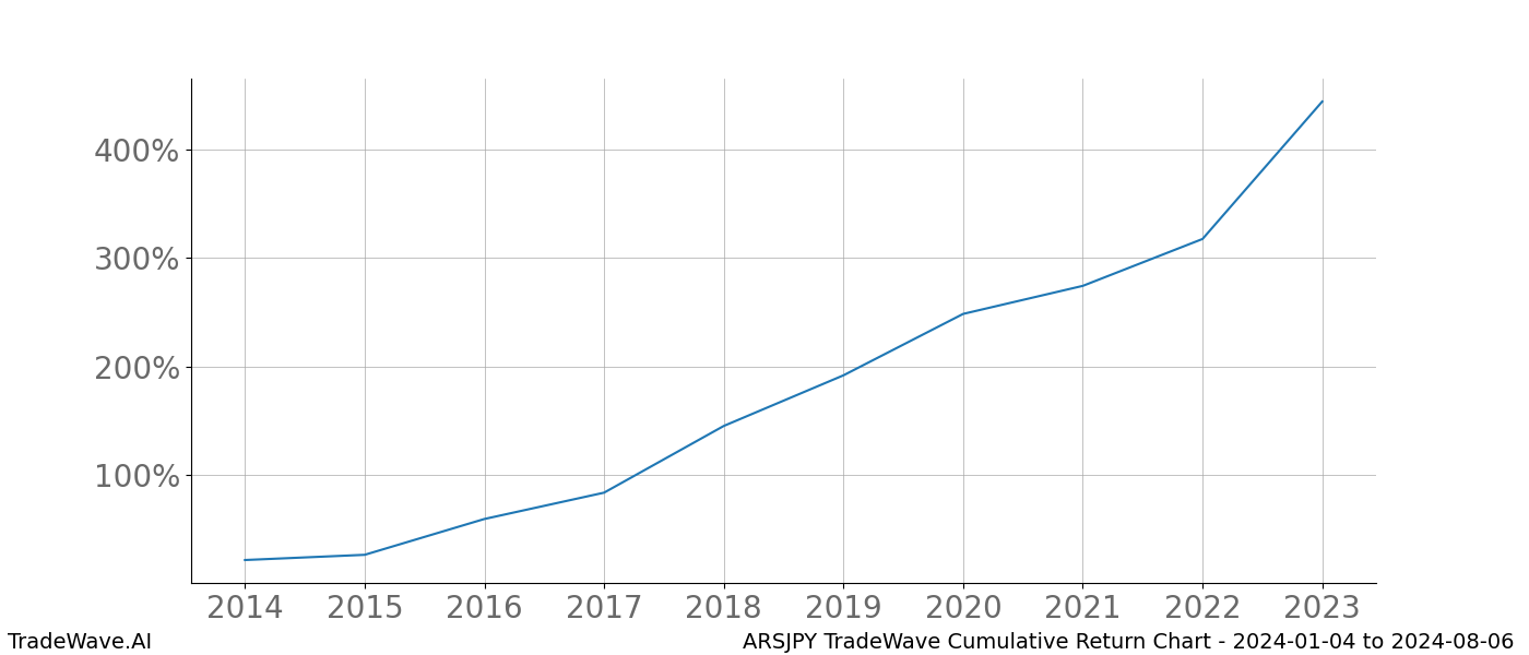 Cumulative chart ARSJPY for date range: 2024-01-04 to 2024-08-06 - this chart shows the cumulative return of the TradeWave opportunity date range for ARSJPY when bought on 2024-01-04 and sold on 2024-08-06 - this percent chart shows the capital growth for the date range over the past 10 years 