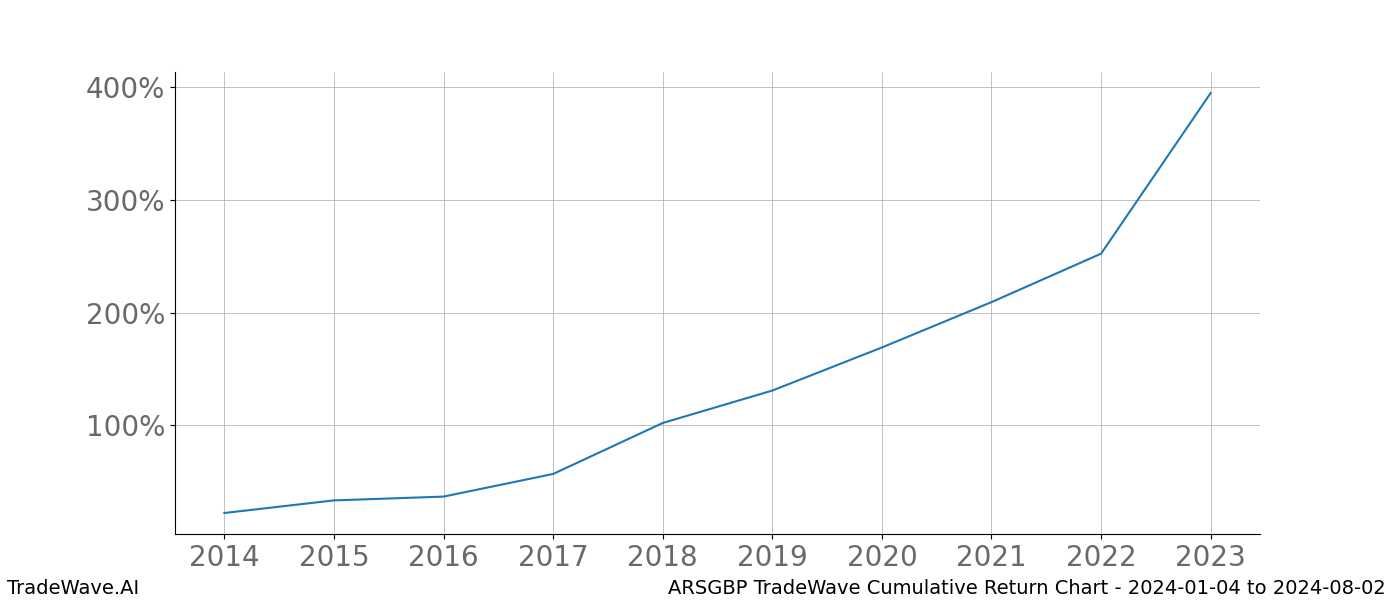 Cumulative chart ARSGBP for date range: 2024-01-04 to 2024-08-02 - this chart shows the cumulative return of the TradeWave opportunity date range for ARSGBP when bought on 2024-01-04 and sold on 2024-08-02 - this percent chart shows the capital growth for the date range over the past 10 years 