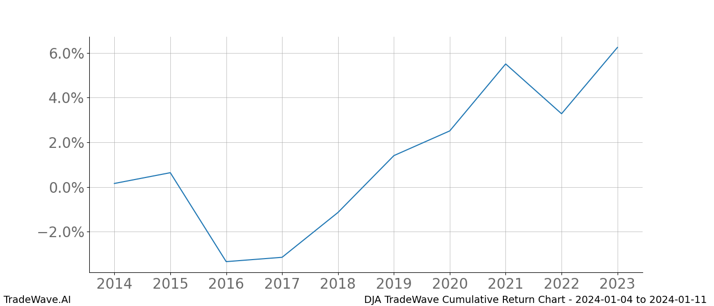 Cumulative chart DJA for date range: 2024-01-04 to 2024-01-11 - this chart shows the cumulative return of the TradeWave opportunity date range for DJA when bought on 2024-01-04 and sold on 2024-01-11 - this percent chart shows the capital growth for the date range over the past 10 years 