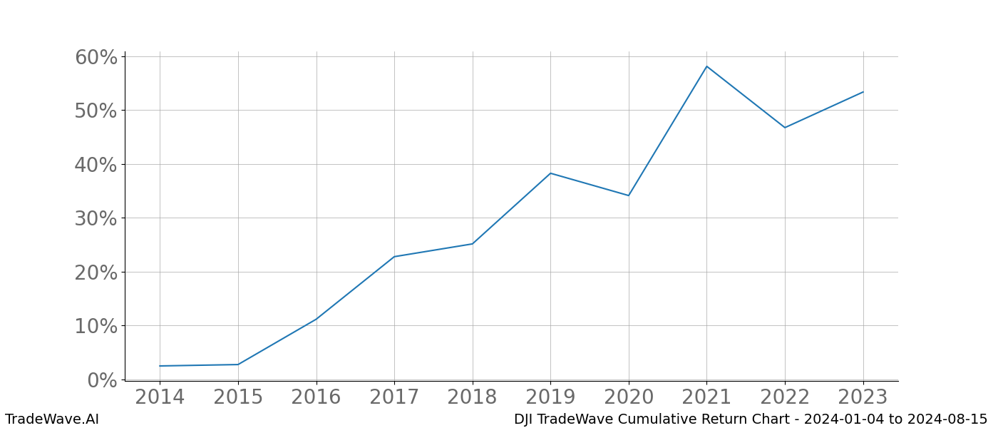 Cumulative chart DJI for date range: 2024-01-04 to 2024-08-15 - this chart shows the cumulative return of the TradeWave opportunity date range for DJI when bought on 2024-01-04 and sold on 2024-08-15 - this percent chart shows the capital growth for the date range over the past 10 years 