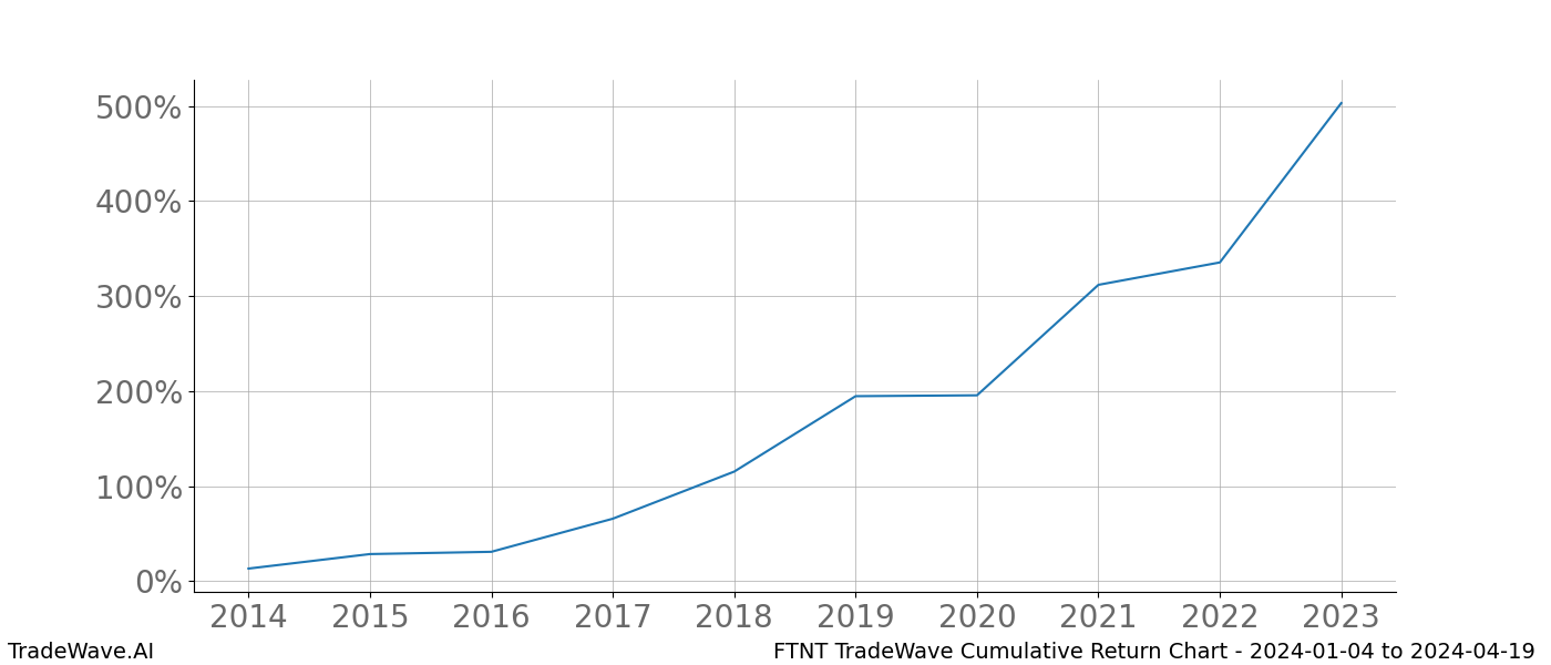 Cumulative chart FTNT for date range: 2024-01-04 to 2024-04-19 - this chart shows the cumulative return of the TradeWave opportunity date range for FTNT when bought on 2024-01-04 and sold on 2024-04-19 - this percent chart shows the capital growth for the date range over the past 10 years 