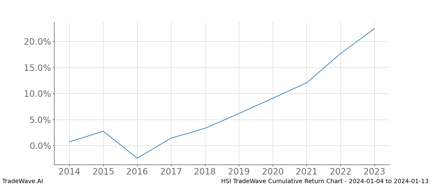 Cumulative chart HSI for date range: 2024-01-04 to 2024-01-13 - this chart shows the cumulative return of the TradeWave opportunity date range for HSI when bought on 2024-01-04 and sold on 2024-01-13 - this percent chart shows the capital growth for the date range over the past 10 years 