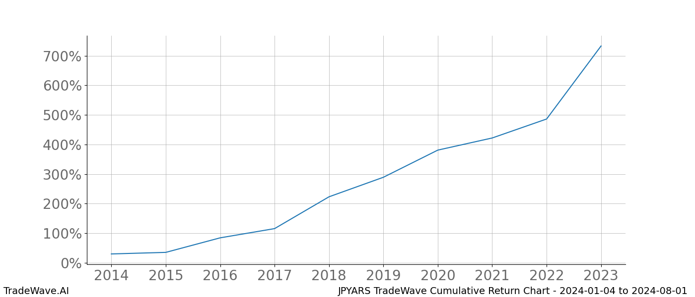 Cumulative chart JPYARS for date range: 2024-01-04 to 2024-08-01 - this chart shows the cumulative return of the TradeWave opportunity date range for JPYARS when bought on 2024-01-04 and sold on 2024-08-01 - this percent chart shows the capital growth for the date range over the past 10 years 