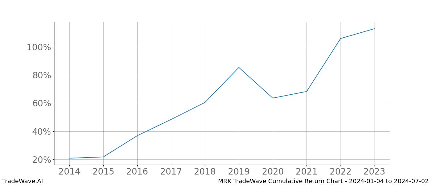 Cumulative chart MRK for date range: 2024-01-04 to 2024-07-02 - this chart shows the cumulative return of the TradeWave opportunity date range for MRK when bought on 2024-01-04 and sold on 2024-07-02 - this percent chart shows the capital growth for the date range over the past 10 years 