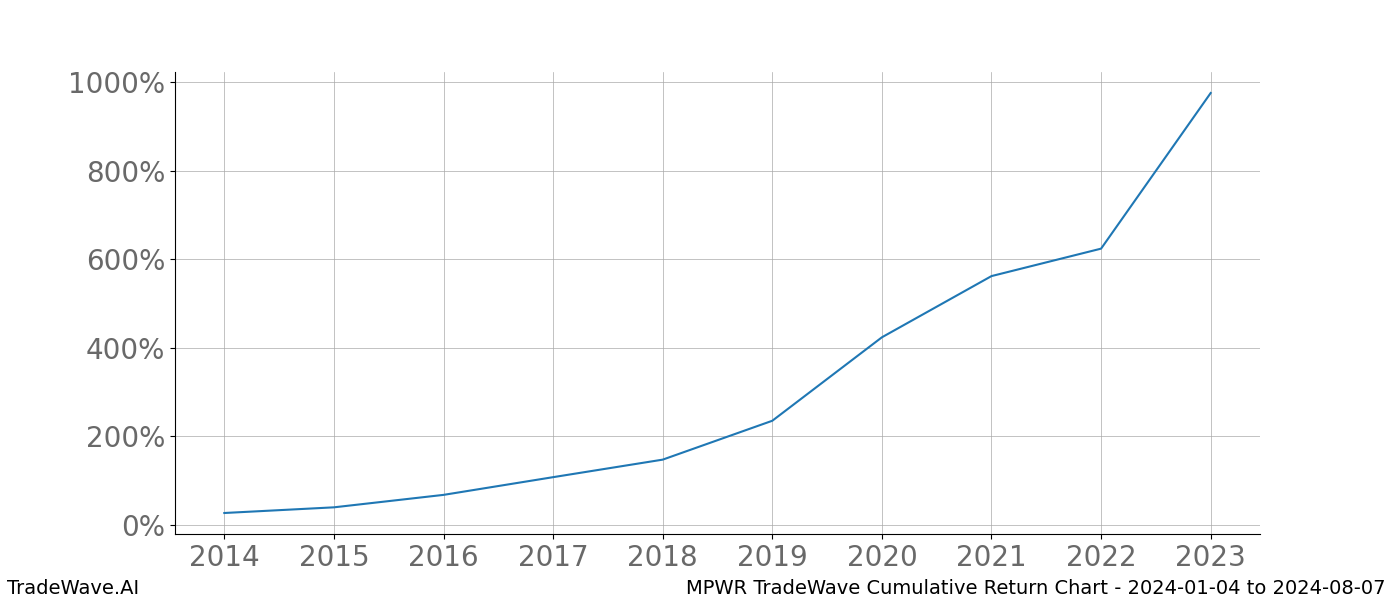 Cumulative chart MPWR for date range: 2024-01-04 to 2024-08-07 - this chart shows the cumulative return of the TradeWave opportunity date range for MPWR when bought on 2024-01-04 and sold on 2024-08-07 - this percent chart shows the capital growth for the date range over the past 10 years 