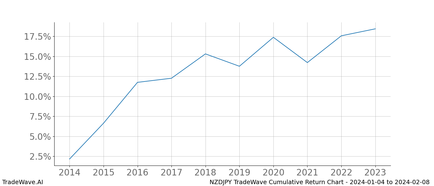 Cumulative chart NZDJPY for date range: 2024-01-04 to 2024-02-08 - this chart shows the cumulative return of the TradeWave opportunity date range for NZDJPY when bought on 2024-01-04 and sold on 2024-02-08 - this percent chart shows the capital growth for the date range over the past 10 years 