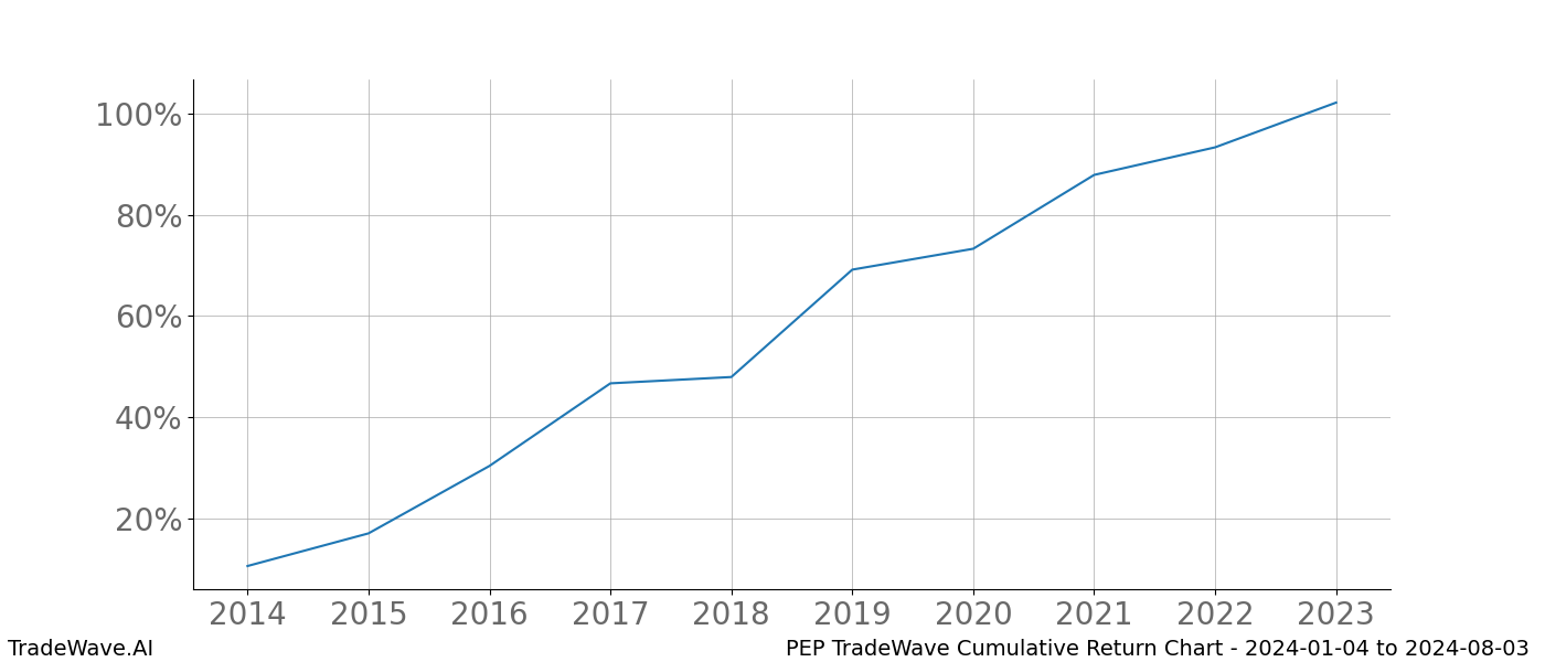 Cumulative chart PEP for date range: 2024-01-04 to 2024-08-03 - this chart shows the cumulative return of the TradeWave opportunity date range for PEP when bought on 2024-01-04 and sold on 2024-08-03 - this percent chart shows the capital growth for the date range over the past 10 years 