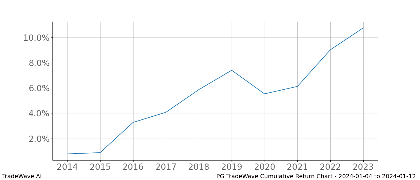 Cumulative chart PG for date range: 2024-01-04 to 2024-01-12 - this chart shows the cumulative return of the TradeWave opportunity date range for PG when bought on 2024-01-04 and sold on 2024-01-12 - this percent chart shows the capital growth for the date range over the past 10 years 