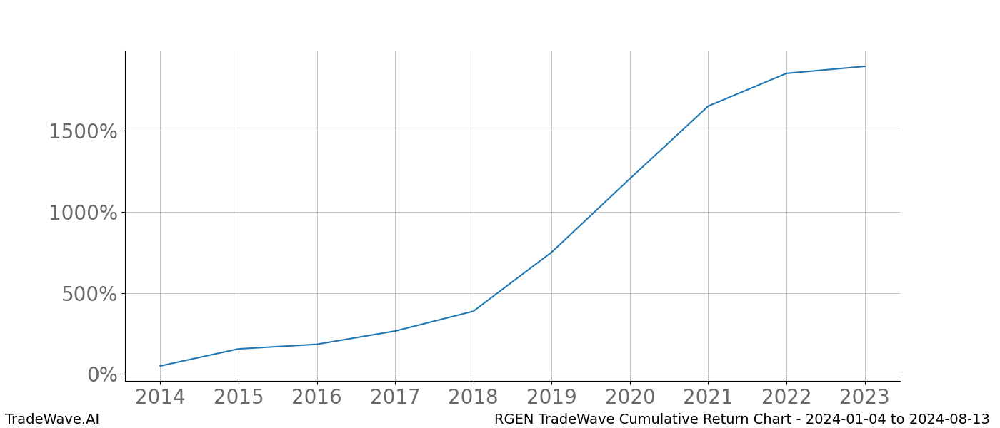 Cumulative chart RGEN for date range: 2024-01-04 to 2024-08-13 - this chart shows the cumulative return of the TradeWave opportunity date range for RGEN when bought on 2024-01-04 and sold on 2024-08-13 - this percent chart shows the capital growth for the date range over the past 10 years 