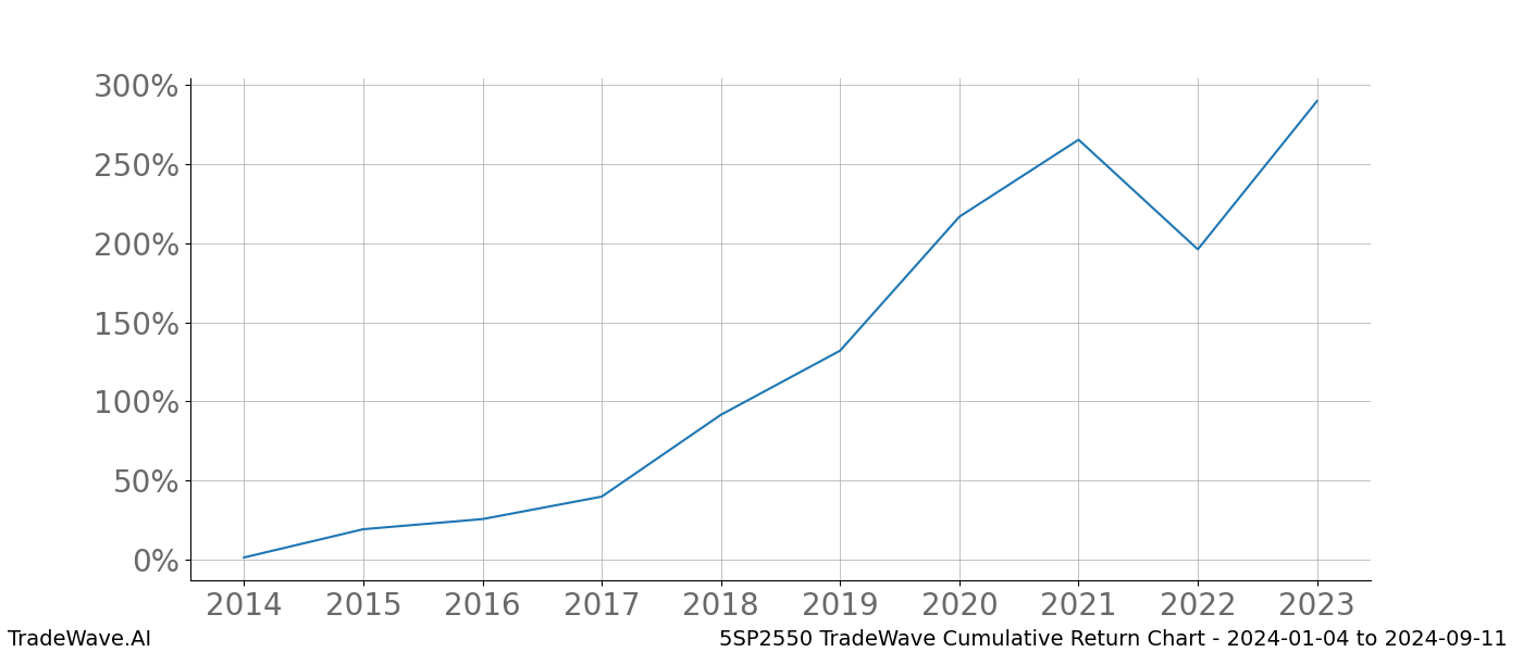 Cumulative chart 5SP2550 for date range: 2024-01-04 to 2024-09-11 - this chart shows the cumulative return of the TradeWave opportunity date range for 5SP2550 when bought on 2024-01-04 and sold on 2024-09-11 - this percent chart shows the capital growth for the date range over the past 10 years 