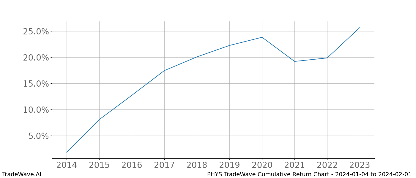 Cumulative chart PHYS for date range: 2024-01-04 to 2024-02-01 - this chart shows the cumulative return of the TradeWave opportunity date range for PHYS when bought on 2024-01-04 and sold on 2024-02-01 - this percent chart shows the capital growth for the date range over the past 10 years 