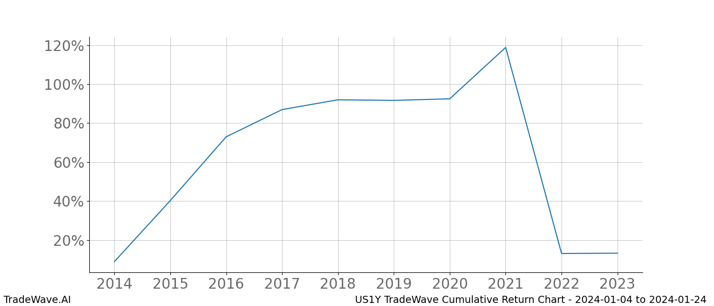 Cumulative chart US1Y for date range: 2024-01-04 to 2024-01-24 - this chart shows the cumulative return of the TradeWave opportunity date range for US1Y when bought on 2024-01-04 and sold on 2024-01-24 - this percent chart shows the capital growth for the date range over the past 10 years 