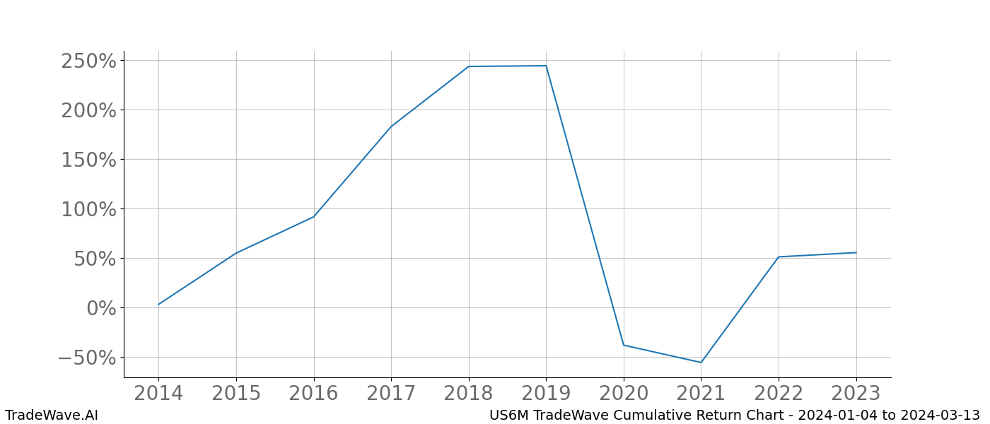 Cumulative chart US6M for date range: 2024-01-04 to 2024-03-13 - this chart shows the cumulative return of the TradeWave opportunity date range for US6M when bought on 2024-01-04 and sold on 2024-03-13 - this percent chart shows the capital growth for the date range over the past 10 years 