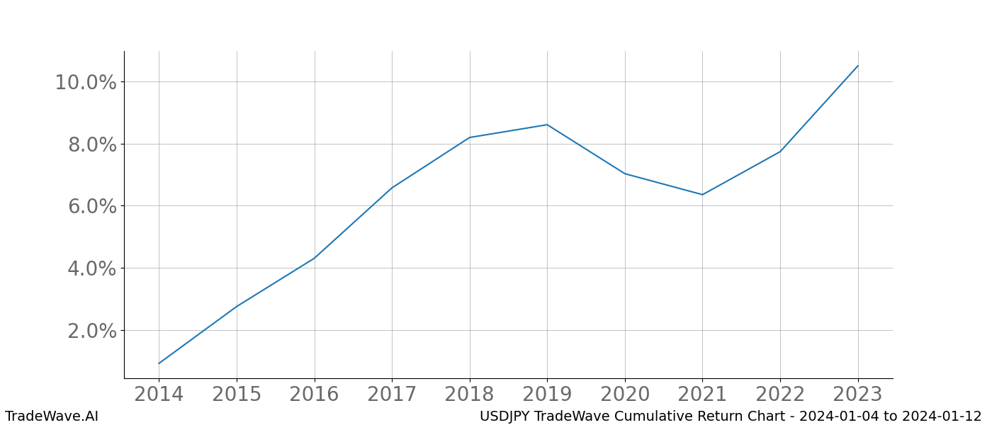 Cumulative chart USDJPY for date range: 2024-01-04 to 2024-01-12 - this chart shows the cumulative return of the TradeWave opportunity date range for USDJPY when bought on 2024-01-04 and sold on 2024-01-12 - this percent chart shows the capital growth for the date range over the past 10 years 