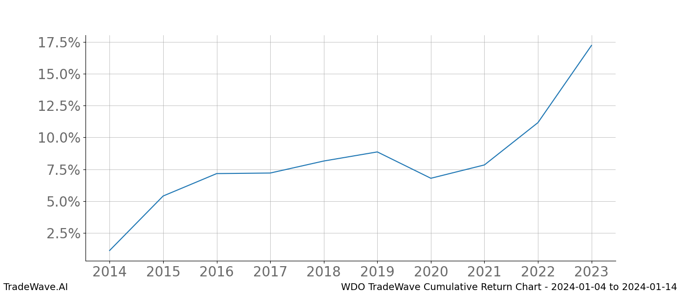 Cumulative chart WDO for date range: 2024-01-04 to 2024-01-14 - this chart shows the cumulative return of the TradeWave opportunity date range for WDO when bought on 2024-01-04 and sold on 2024-01-14 - this percent chart shows the capital growth for the date range over the past 10 years 