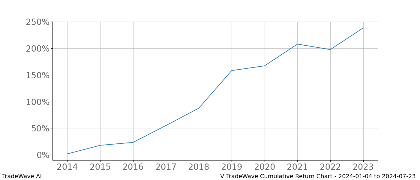 Cumulative chart V for date range: 2024-01-04 to 2024-07-23 - this chart shows the cumulative return of the TradeWave opportunity date range for V when bought on 2024-01-04 and sold on 2024-07-23 - this percent chart shows the capital growth for the date range over the past 10 years 