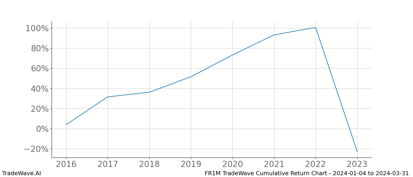 Cumulative chart FR1M for date range: 2024-01-04 to 2024-03-31 - this chart shows the cumulative return of the TradeWave opportunity date range for FR1M when bought on 2024-01-04 and sold on 2024-03-31 - this percent chart shows the capital growth for the date range over the past 8 years 