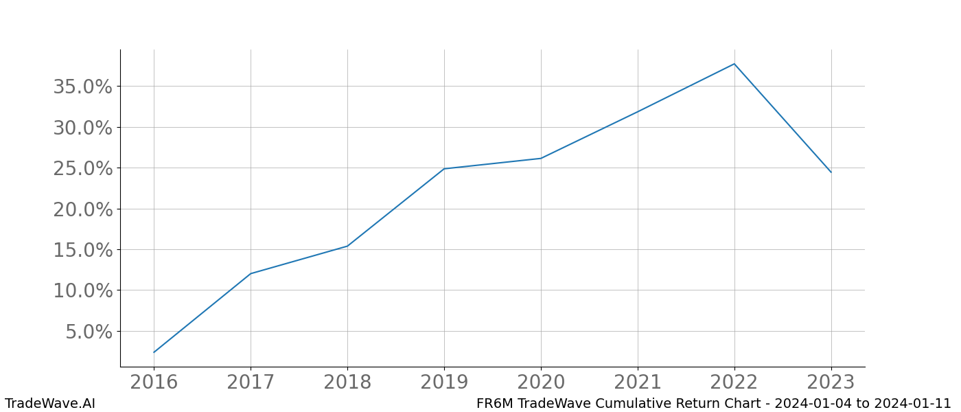 Cumulative chart FR6M for date range: 2024-01-04 to 2024-01-11 - this chart shows the cumulative return of the TradeWave opportunity date range for FR6M when bought on 2024-01-04 and sold on 2024-01-11 - this percent chart shows the capital growth for the date range over the past 8 years 