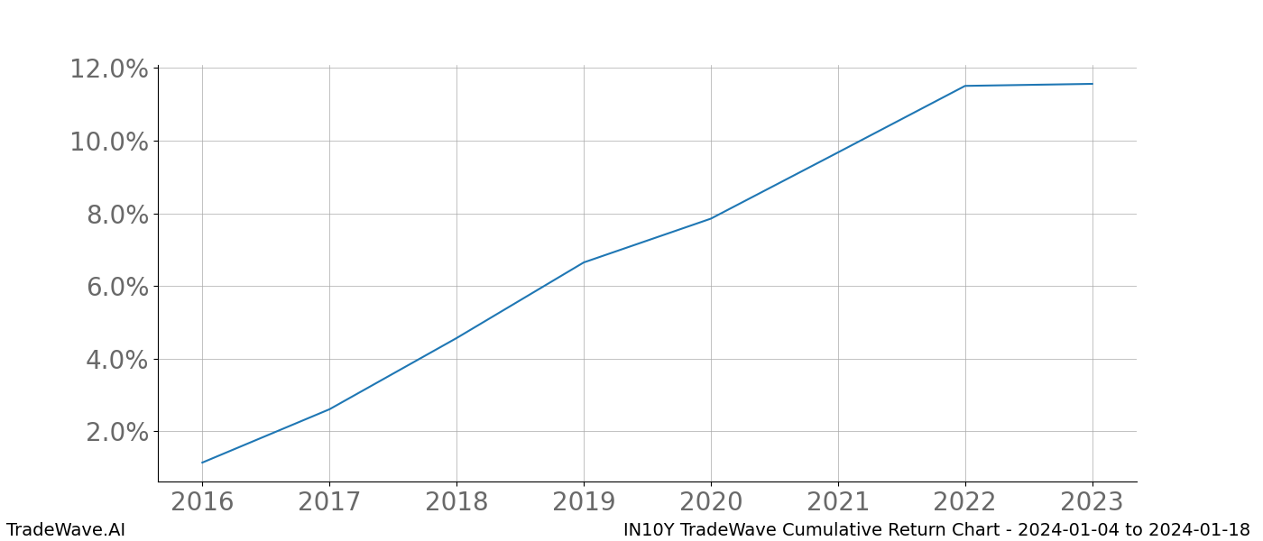 Cumulative chart IN10Y for date range: 2024-01-04 to 2024-01-18 - this chart shows the cumulative return of the TradeWave opportunity date range for IN10Y when bought on 2024-01-04 and sold on 2024-01-18 - this percent chart shows the capital growth for the date range over the past 8 years 