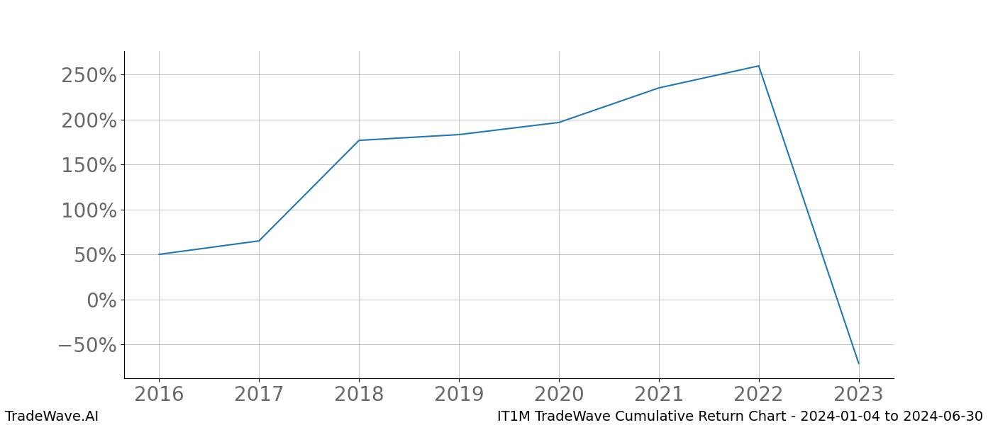 Cumulative chart IT1M for date range: 2024-01-04 to 2024-06-30 - this chart shows the cumulative return of the TradeWave opportunity date range for IT1M when bought on 2024-01-04 and sold on 2024-06-30 - this percent chart shows the capital growth for the date range over the past 8 years 