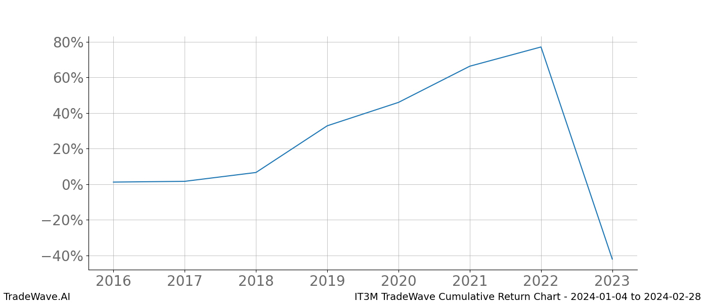 Cumulative chart IT3M for date range: 2024-01-04 to 2024-02-28 - this chart shows the cumulative return of the TradeWave opportunity date range for IT3M when bought on 2024-01-04 and sold on 2024-02-28 - this percent chart shows the capital growth for the date range over the past 8 years 