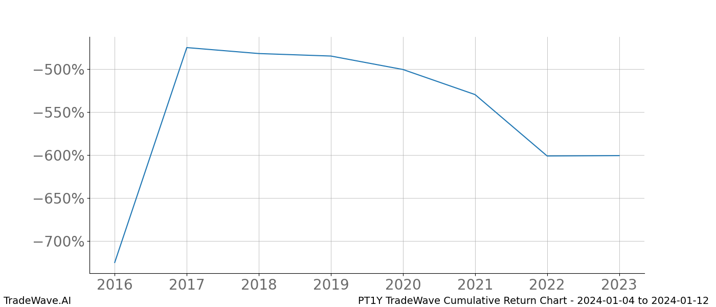 Cumulative chart PT1Y for date range: 2024-01-04 to 2024-01-12 - this chart shows the cumulative return of the TradeWave opportunity date range for PT1Y when bought on 2024-01-04 and sold on 2024-01-12 - this percent chart shows the capital growth for the date range over the past 8 years 