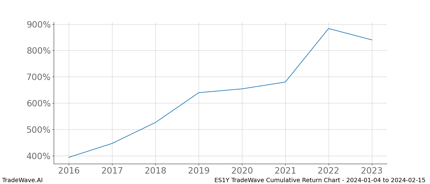 Cumulative chart ES1Y for date range: 2024-01-04 to 2024-02-15 - this chart shows the cumulative return of the TradeWave opportunity date range for ES1Y when bought on 2024-01-04 and sold on 2024-02-15 - this percent chart shows the capital growth for the date range over the past 8 years 