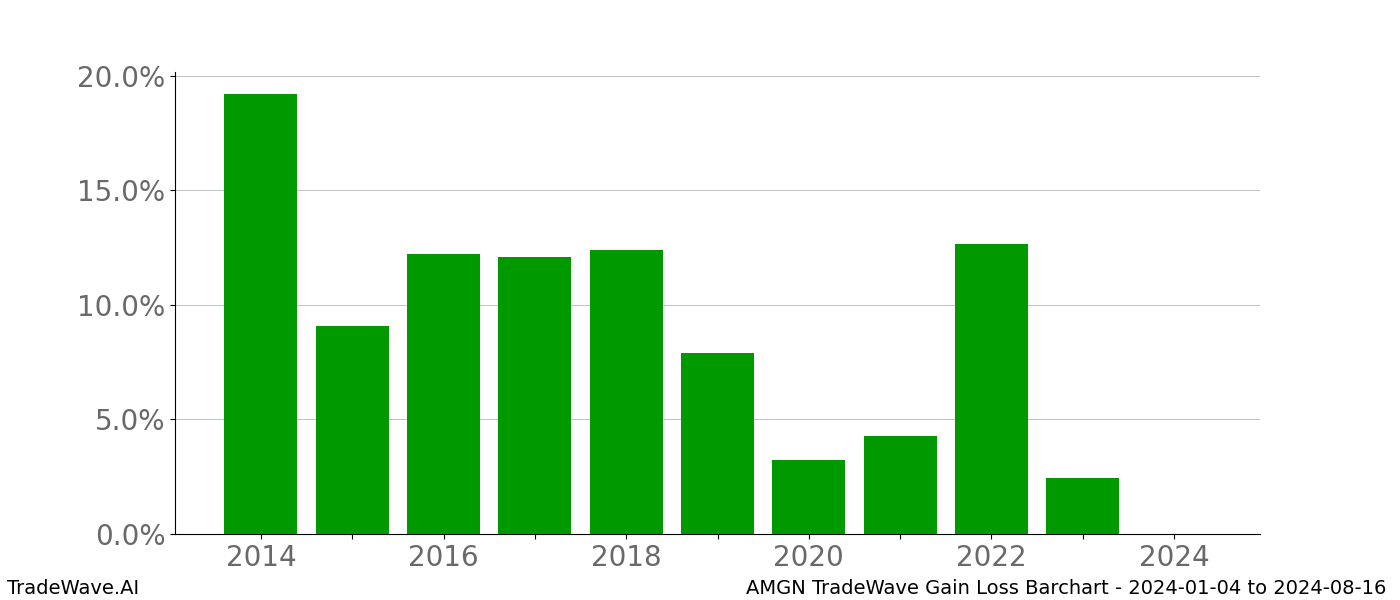 Gain/Loss barchart AMGN for date range: 2024-01-04 to 2024-08-16 - this chart shows the gain/loss of the TradeWave opportunity for AMGN buying on 2024-01-04 and selling it on 2024-08-16 - this barchart is showing 10 years of history